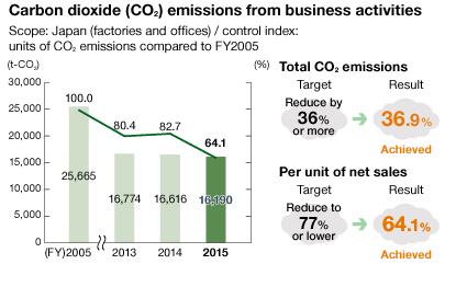 Carbon dioxide (CO2) emissions from business activities