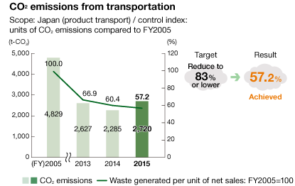 CO2 emissions from transportation 