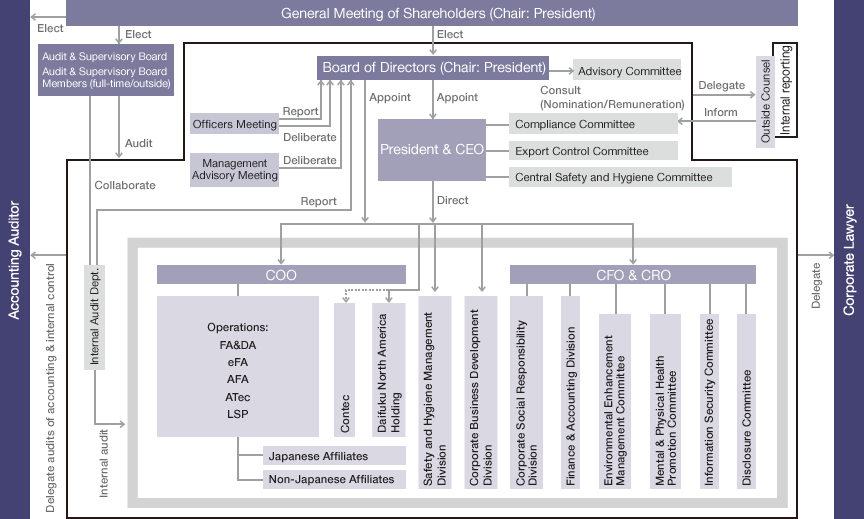 Corporate Governance Structure