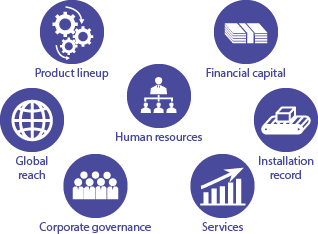 Product lineup, Financial capital, Human resources, Global reach, Installation record, Corporate governance, Services
