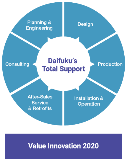 Daifuku’s Total Support: Consulting, Planning & Engineering, Design, Production, Installation & Operation, After-Sales Service & Retrofits; Value Innovation 2020