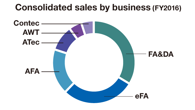 Consolidated sales by business (FY2016)