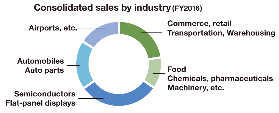 Consolidated sales by industry (FY2016)