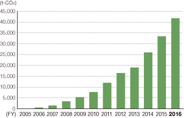 CO2 reduction contribution from environmentally friendly products