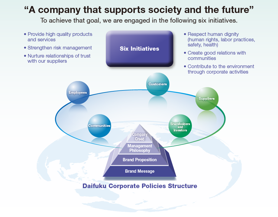 “A company that supports society and the future” To achieve that goal, we are engaged in the following six initiatives. Six Initiatives: 1. Provide high quality products and services; 2. Strengthen risk management; 3. Nurture relationships of trust with our suppliers; 4. Respect human dignity(human rights, labor practices, safety, health); 5. Create good relations with communities; 6. Contribute to the environment through corporate activities