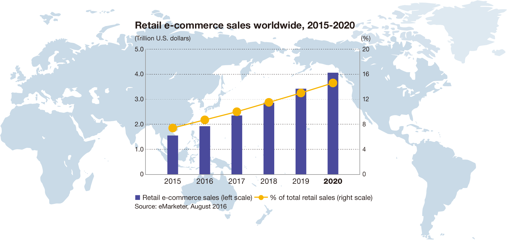 Graph: Retail e-commerce sales worldwide, 2015-2020