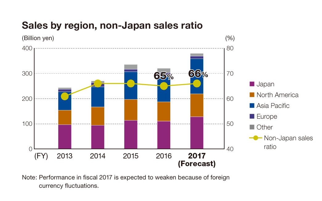 Sales by region, non-Japan sales ratio