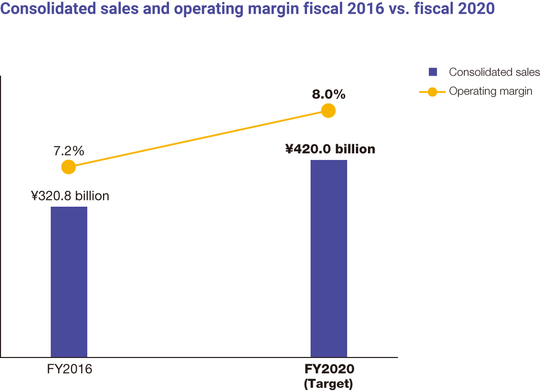 Graph: Consolidated sales and operating margin fiscal 2016 vs. fiscal 2020