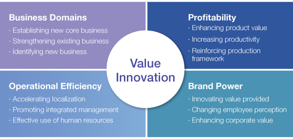 Value Innovation: [Business Domains]•Establishing new core business •Strengthening existing business •Identifying new business; [Profitability] •Enhancing product value  •Increasing productivity  •Reinforcing production framework; [Operational Efficiency]•Accelerating localization •Promoting integrated management •Effective use of human resources; [Brand Power]•Innovating value provided •Changing employee perception •Enhancing corporate value