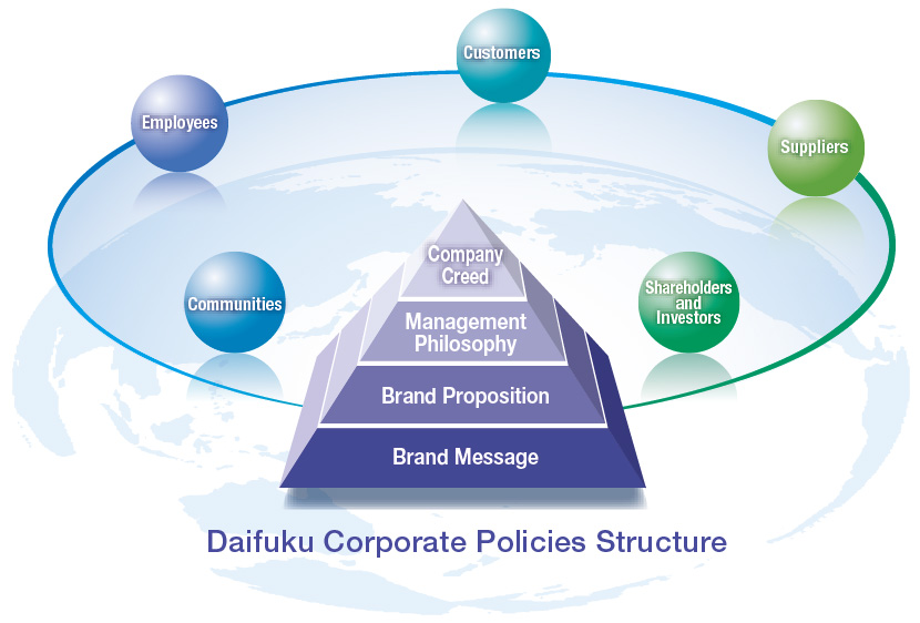 Daifuku Corporate Policies Structure