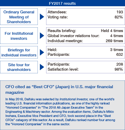 [FY2017 results] CFO cited as “Best CFO” (Japan) in U.S. major financial magazine: In May 2018, Daifuku was selected by Institutional Investor, one of the world’s leading U.S. financial information publications, as one of the highly ranked “Honored Companies” in “The 2018 All-Japan Executive Team” in the Engineering & Machinery sector. Among the evaluation items, Daifuku’s Mikio Inohara, Executive Vice President and CFO, took second place in the “Best CFOs” category of this sector. As a result, Daifuku ranked number four among the “Honored Companies” in the same sector.