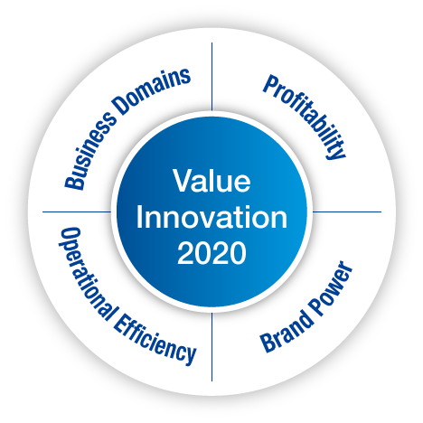Value Innovation 2020: Business Domains, Profitability, Operational Efficiency, Brand Power