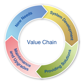 Value Chain: New Needs — System Development — Providing Solutions — Maintenance and Upgrades