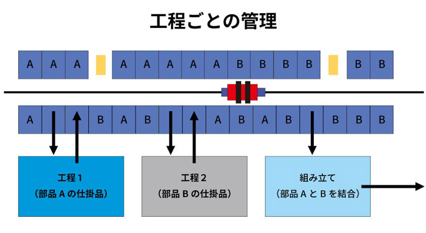 工数ごとの管理の図