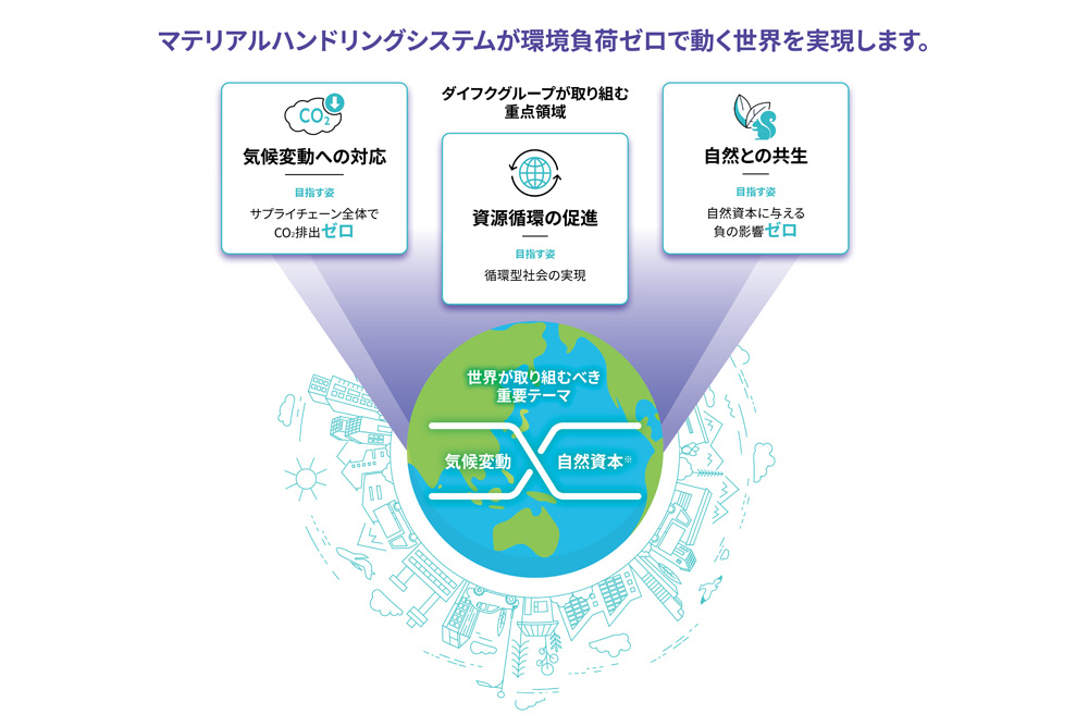 マテリアルハンドリングシステムが環境負荷ゼロで動く世界を実現します。世界が取り組むべき重要テーマ「気候変動」と「自然資本」から、ダイフクグループが取り組む重点領域は「気候変動への対応」「資源循環の促進」「自然との共生」の3つです。「気候変動への対応」における目指す姿はサプライチェーン全体でCO2排出ゼロ、「資源循環の促進」における目指す姿は循環型社会の実現、「自然との共生」における目指す姿は自然資本に与える負の影響ゼロです。