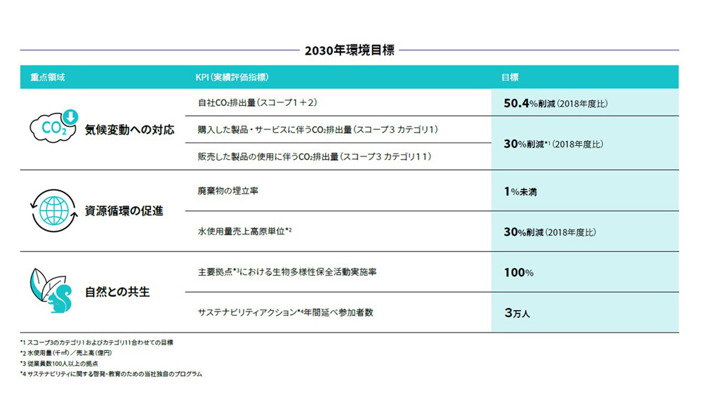 2030年環境目標の表。それぞれの重点領域におけるKPI（実績評価指標）と目標。「気候変動への対応」における自社CO2排出量（スコープ1＋2）の目標は50.4％削減（2018年度比）、購入した製品・サービスに伴うCO2排出量（スコープ3カテゴリ1）と販売した製品の使用に伴うCO2排出量（スコープ3カテゴリ11）の目標は30％削減（注1）（2018年度比）。「資源循環の促進」における廃棄物の埋立率の目標は1％未満、水使用量売上高原単位（注2）の目標は30％削減（2018年度比）。「自然との共生」における主要拠点（注3）における生物多様性保全活動実施率の目標は100％、サステナビリティアクション（注4）年間延べ参加者数の目標は3万人。注1：スコープ3のカテゴリ1およびカテゴリ11合わせての目標。注2：水使用量（千平方メートル）／売上高（億円）。注3：従業員数100人以上の拠点。注4：サステナビリティに関する啓発・教育のための当社独自のプログラム。