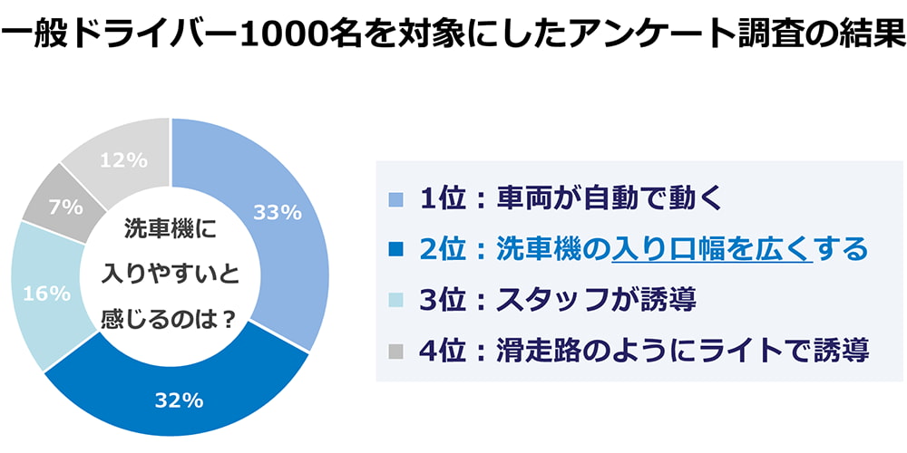 一般ドライバー1000名を対象にしたアンケート調査の結果