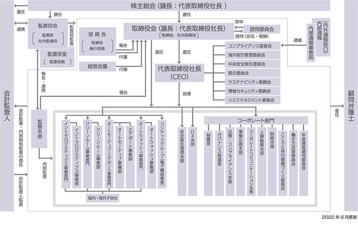 コーポレートガバナンス体制