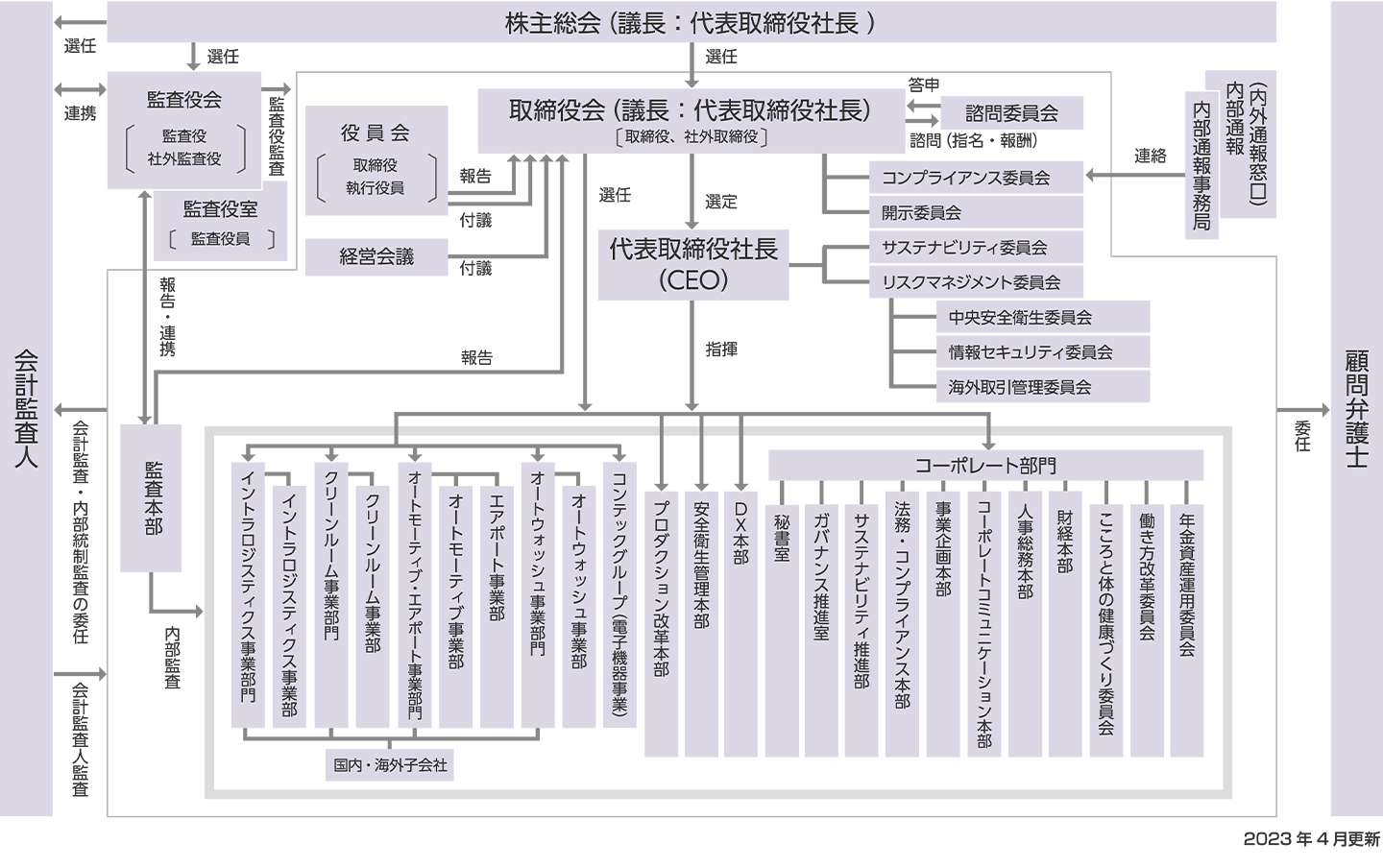 コーポレートガバナンス体制