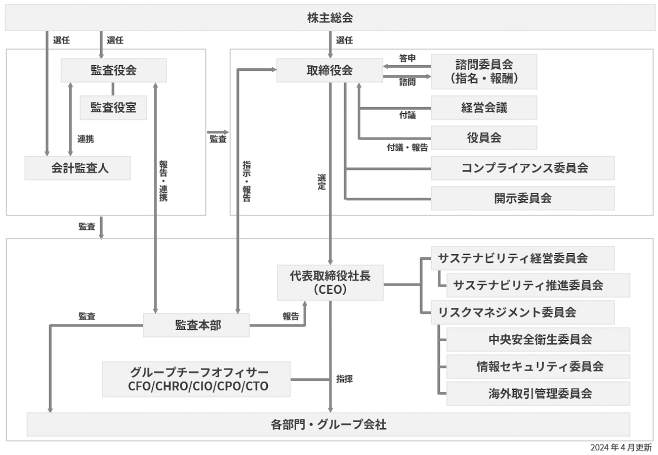 コーポレートガバナンス体制