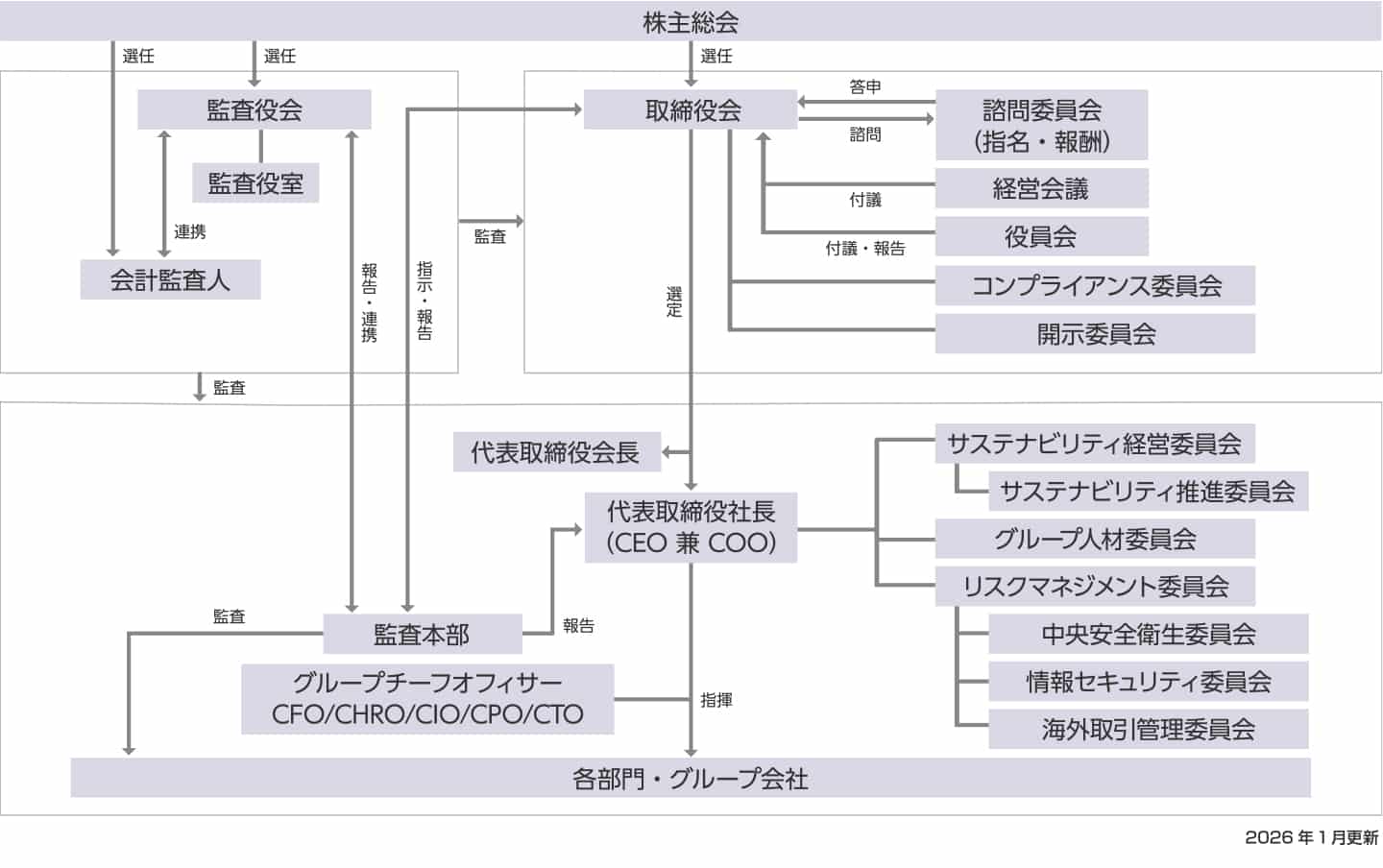 コーポレートガバナンス体制