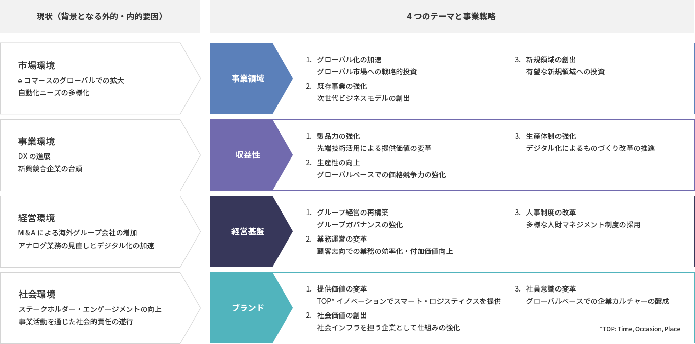 中期経営計画のテーマ