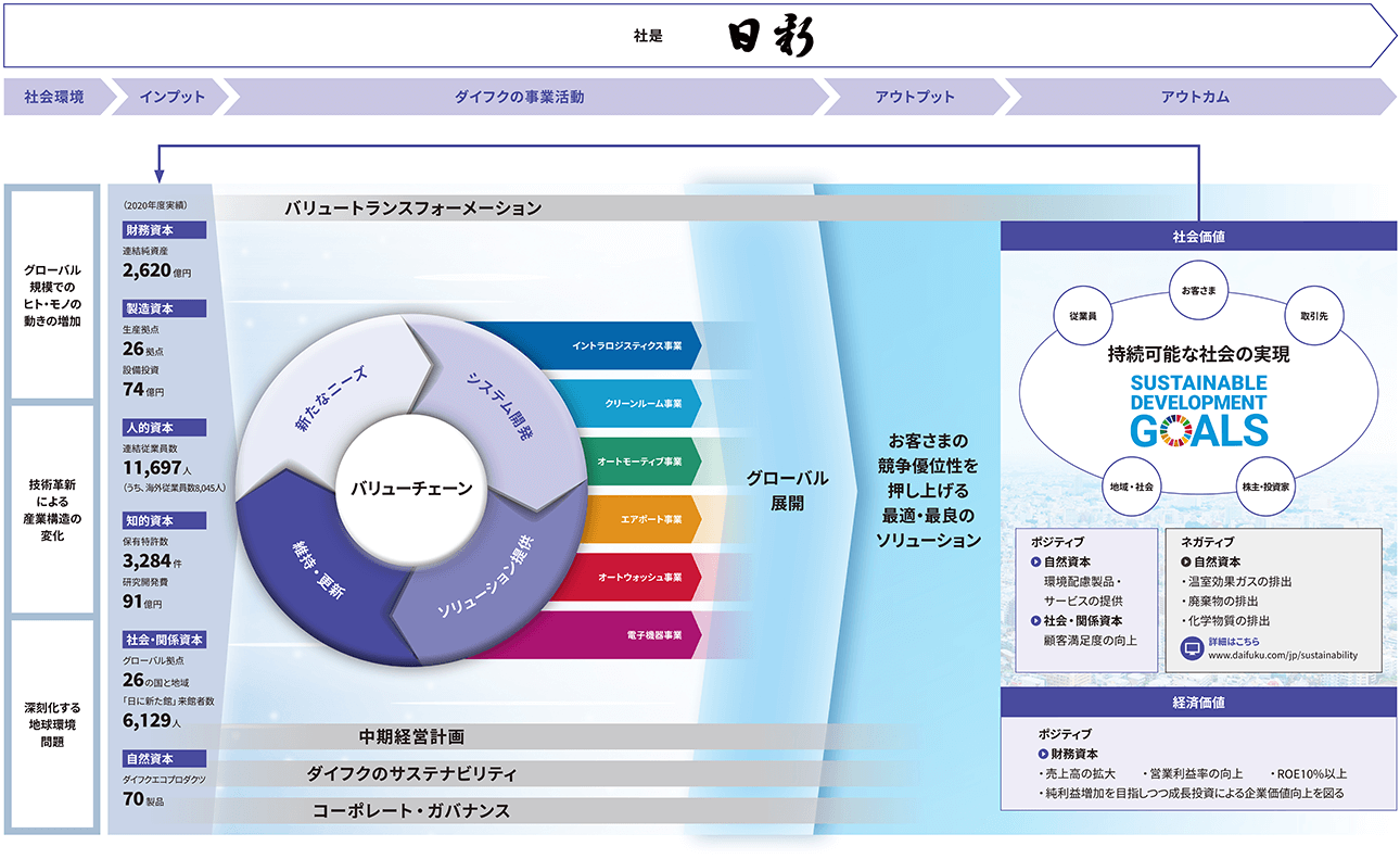 ダイフクの価値創造
