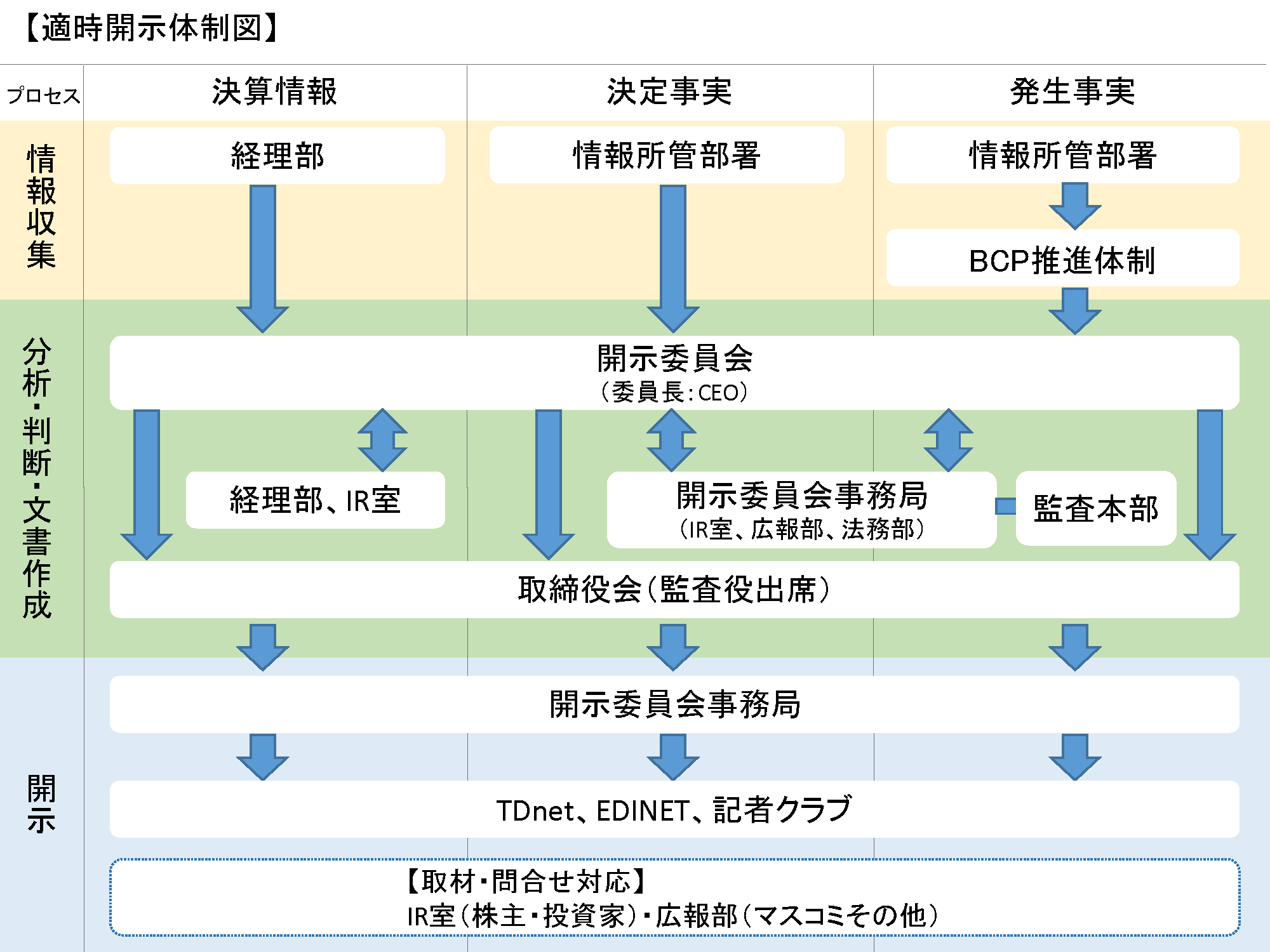 適時開示体制図