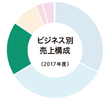 ビジネス別売上構成（2017年度）