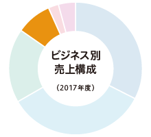 ビジネス別売上構成（2017年度）