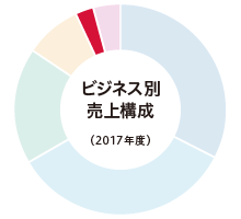 ビジネス別売上構（2017年度）