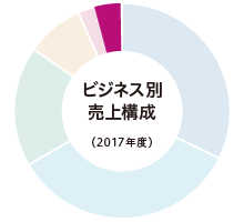 ビジネス別売上構成（2017年度）