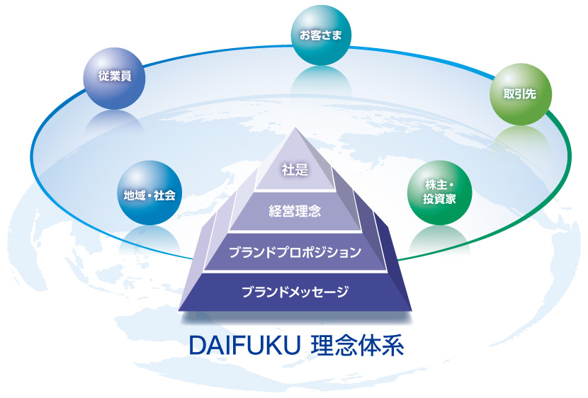 DAIFUKU 理念体系