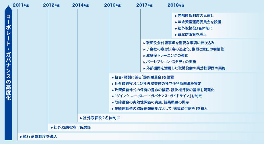 コーポレート・ガバナンスの高度化：2011年度〜2018年度