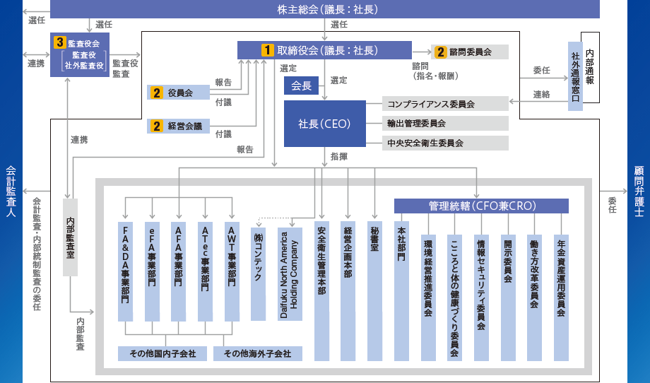 コーポレート・ガバナンス体制図