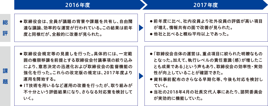 2016年度〜2017年度：総評／課題