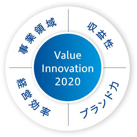 Value Innovation 2020　事業領域／収益性／経営効率／ブランド力