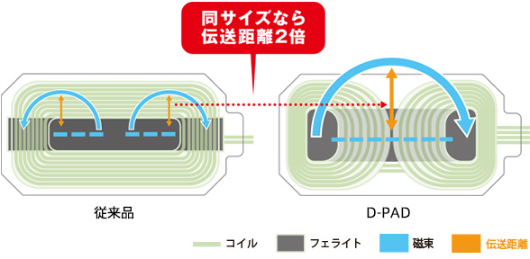 ダイフク　購入ページ ワイヤレス充電システム「D-PAD」｜製品｜ダイフク