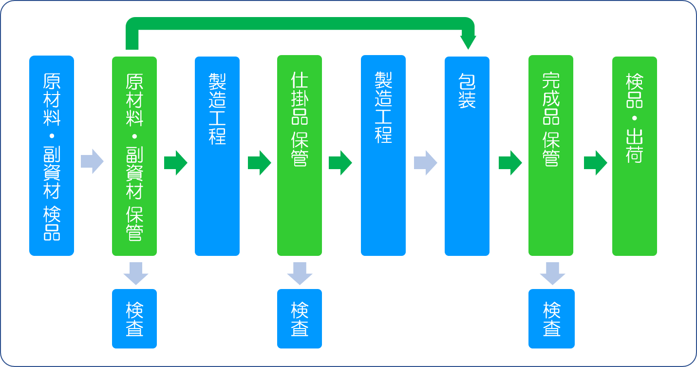 図：工場内物流の自動化