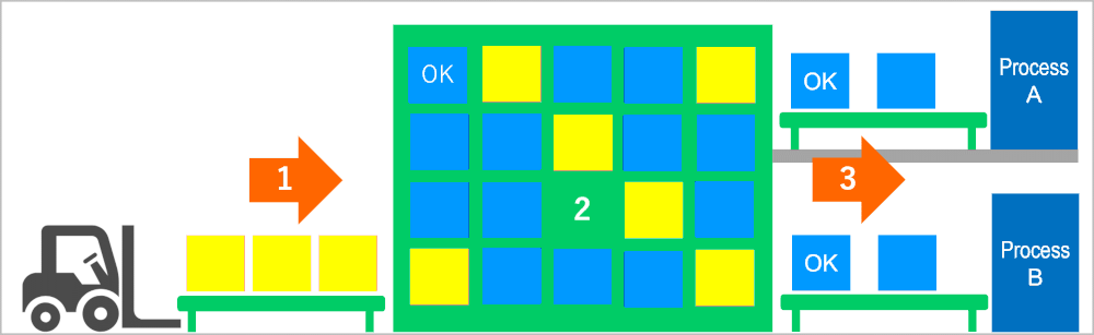図：原材料・副資材の入荷と保管の自動化