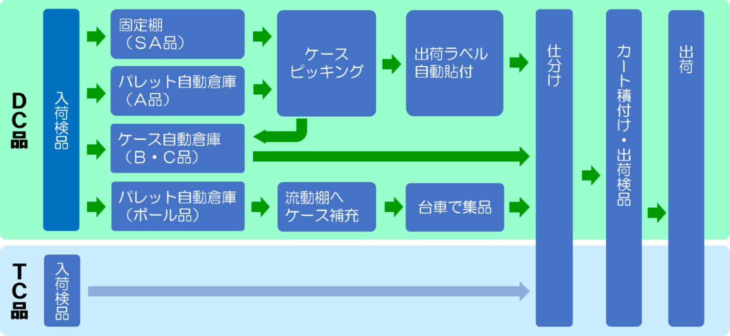 ドライ食品・日用雑貨品の運用フロー