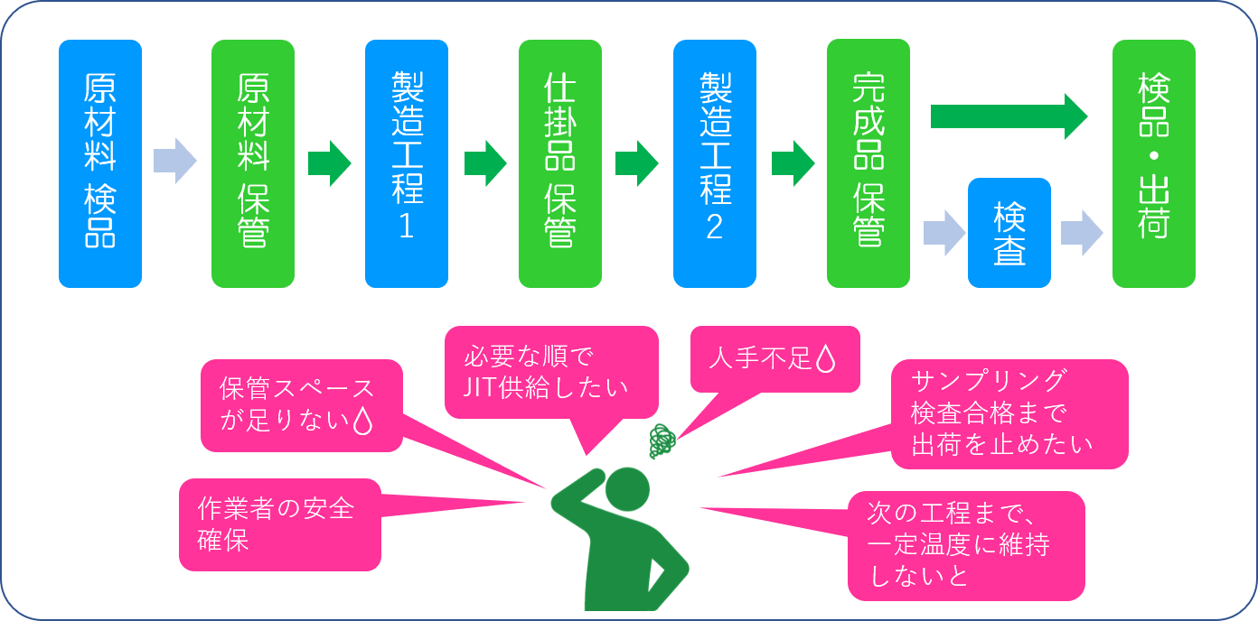 工程間の保管・搬送ソリューション