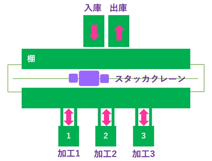 搬送 : 工程間の搬送設備として