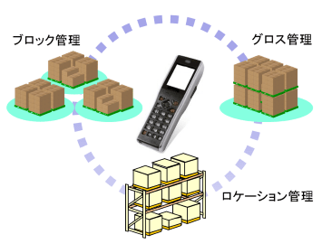 在庫管理, 固定棚, 平置倉庫