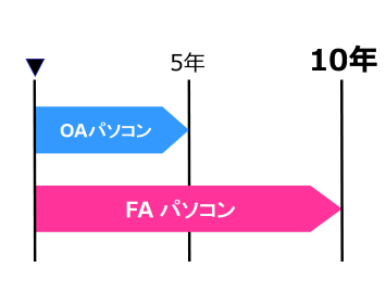 FAパソコン,Factory Computer,10年保守