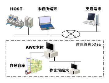 権限設定