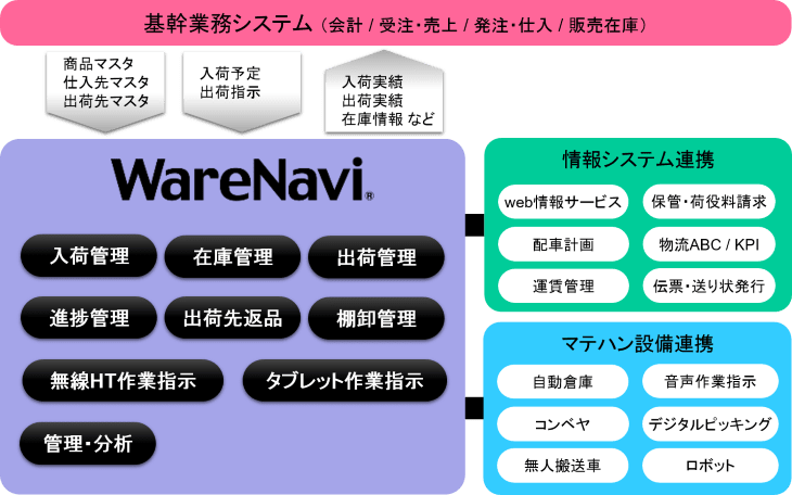 WMS,マテハン,自動化設備