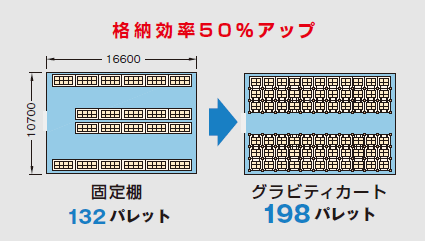 格納効率50%アップ 固定棚：132パレット→グラビティカート：198パレット