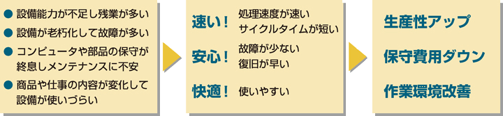 リニューアル検討の背景, マテハン更新