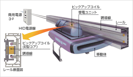 HIDシステムの構成